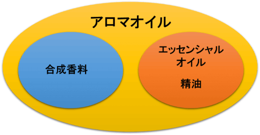 アロマオイル　概念図